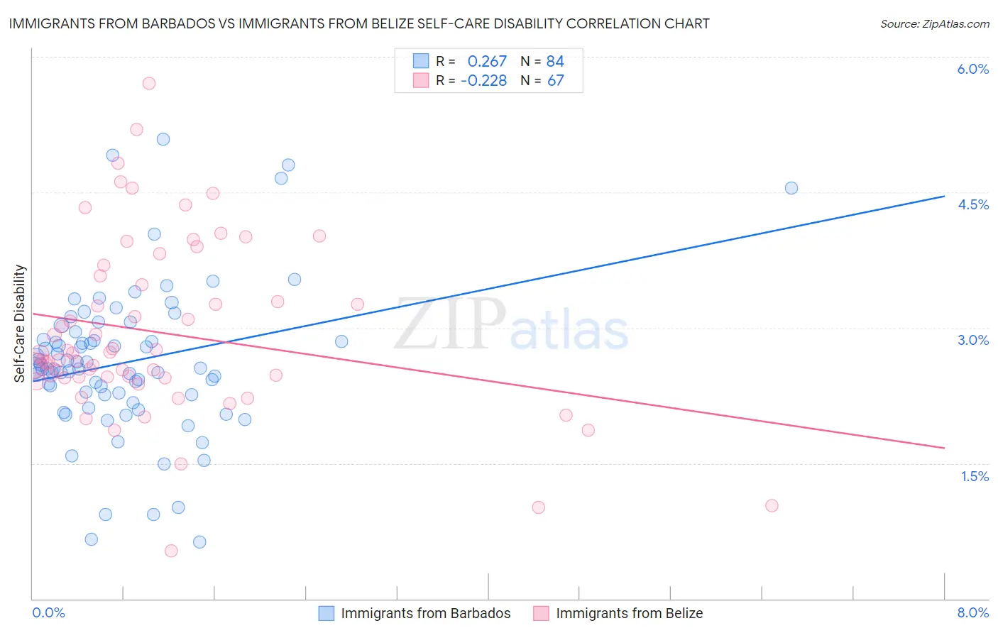 Immigrants from Barbados vs Immigrants from Belize Self-Care Disability
