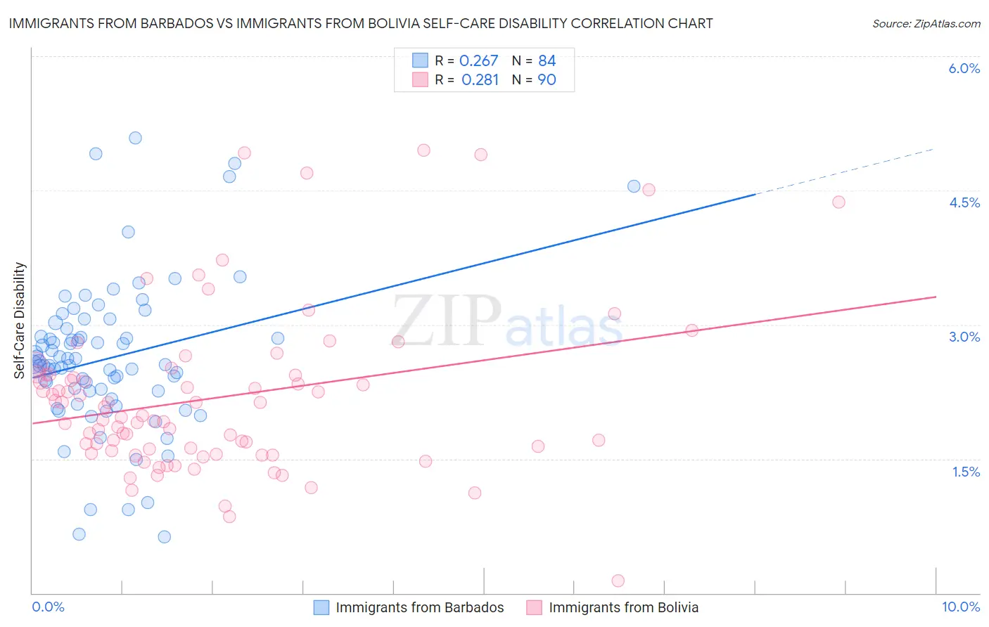 Immigrants from Barbados vs Immigrants from Bolivia Self-Care Disability