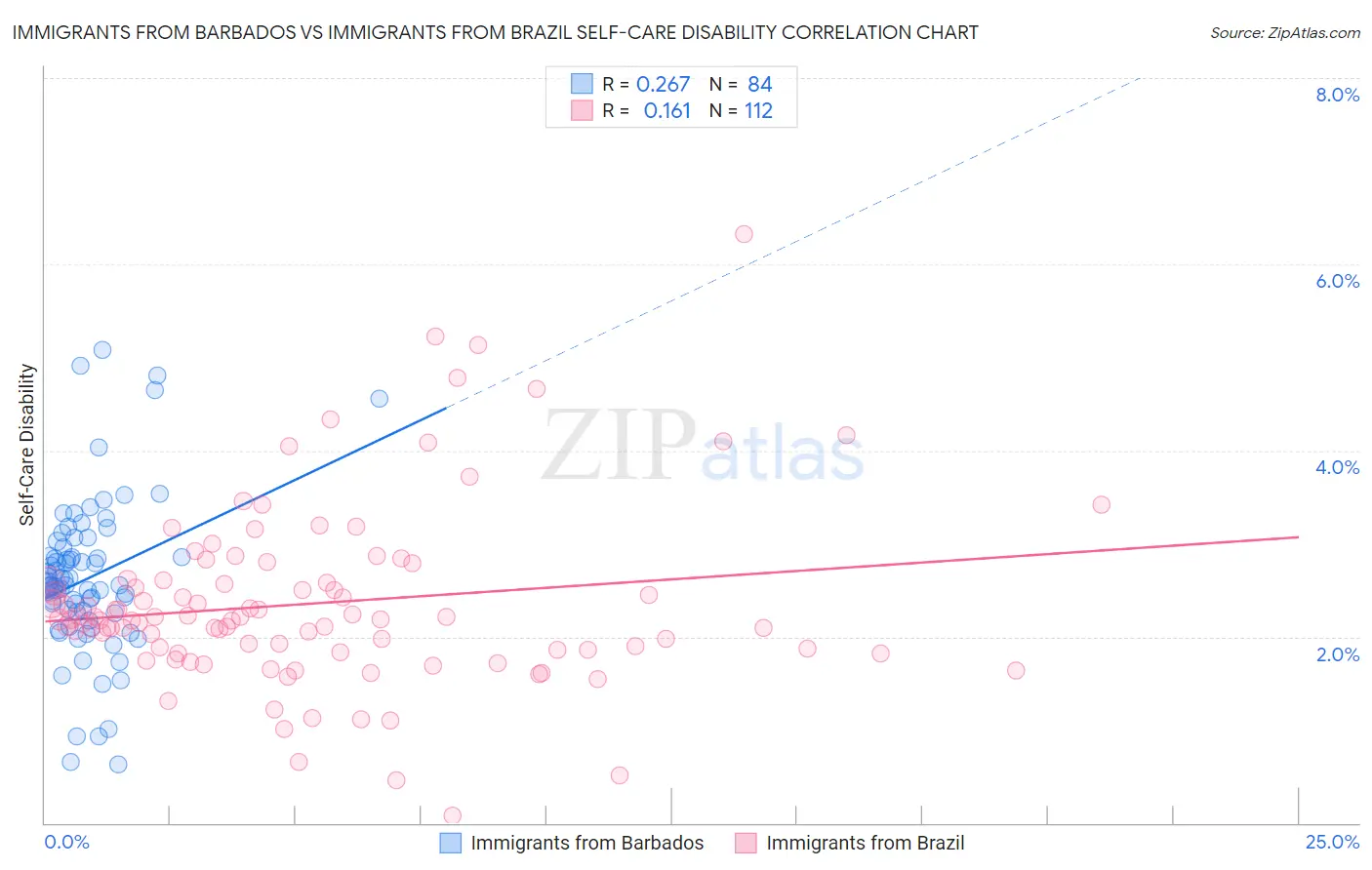 Immigrants from Barbados vs Immigrants from Brazil Self-Care Disability