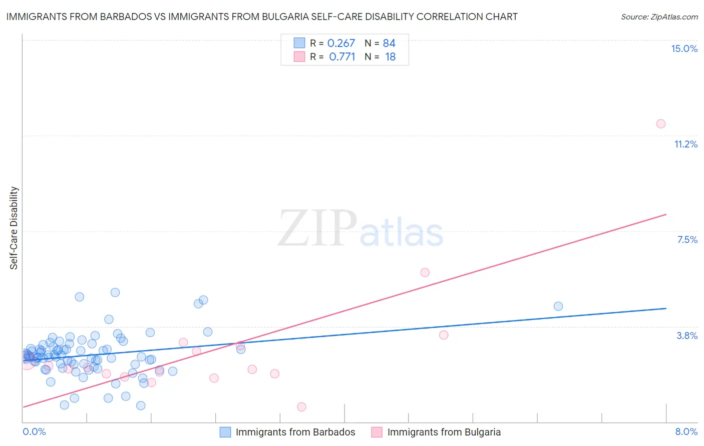 Immigrants from Barbados vs Immigrants from Bulgaria Self-Care Disability