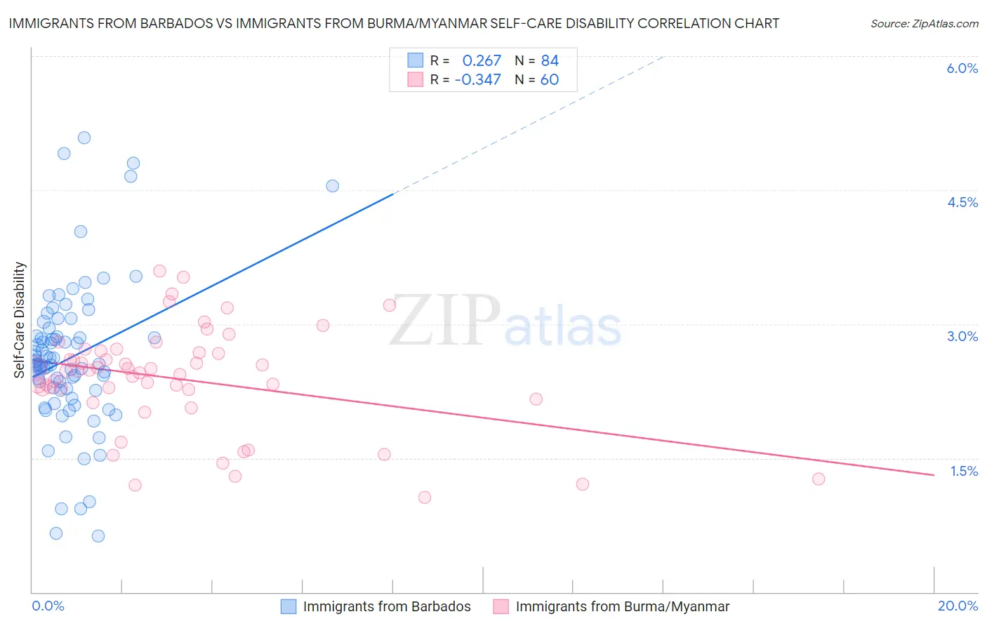 Immigrants from Barbados vs Immigrants from Burma/Myanmar Self-Care Disability