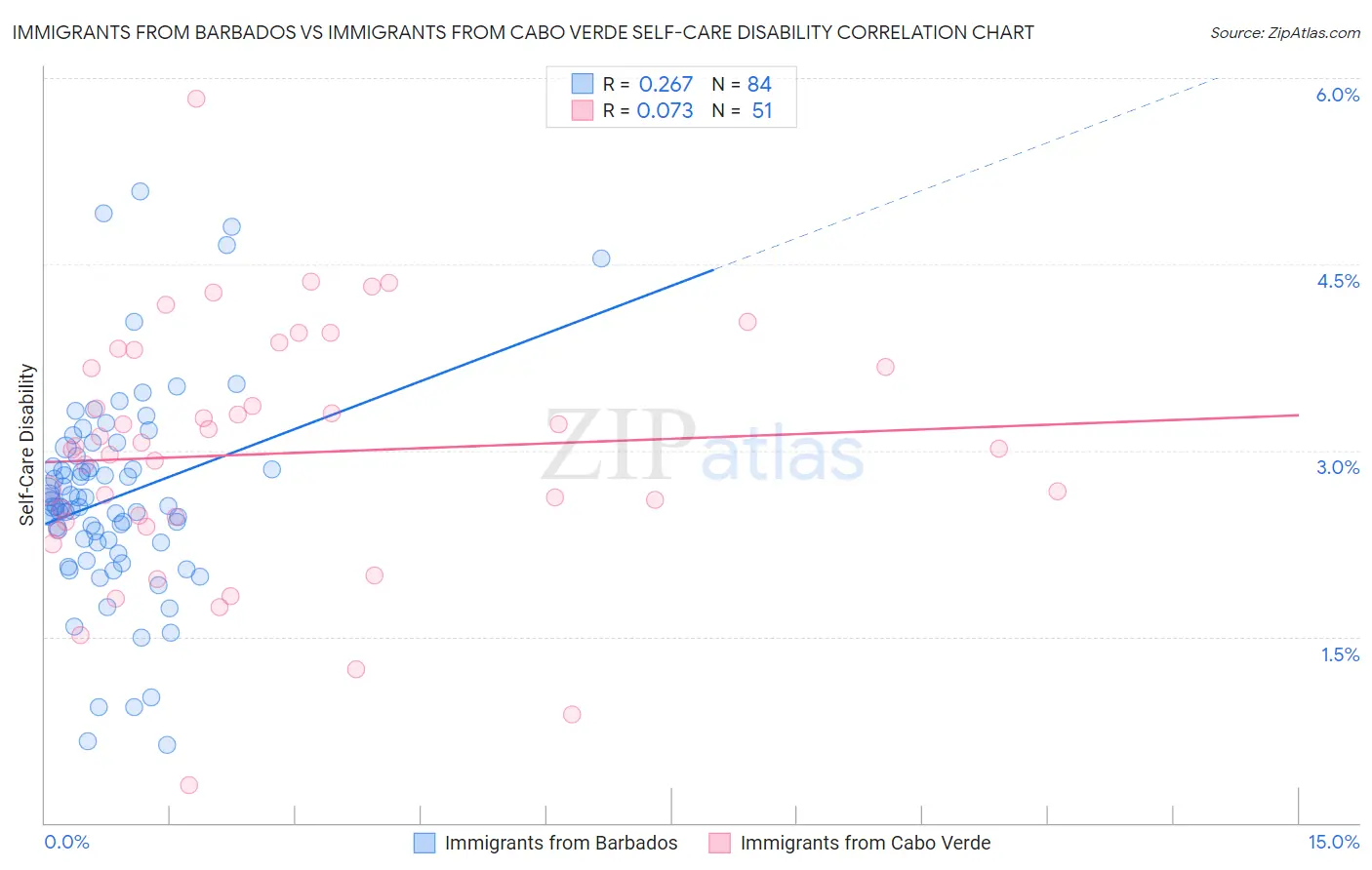 Immigrants from Barbados vs Immigrants from Cabo Verde Self-Care Disability