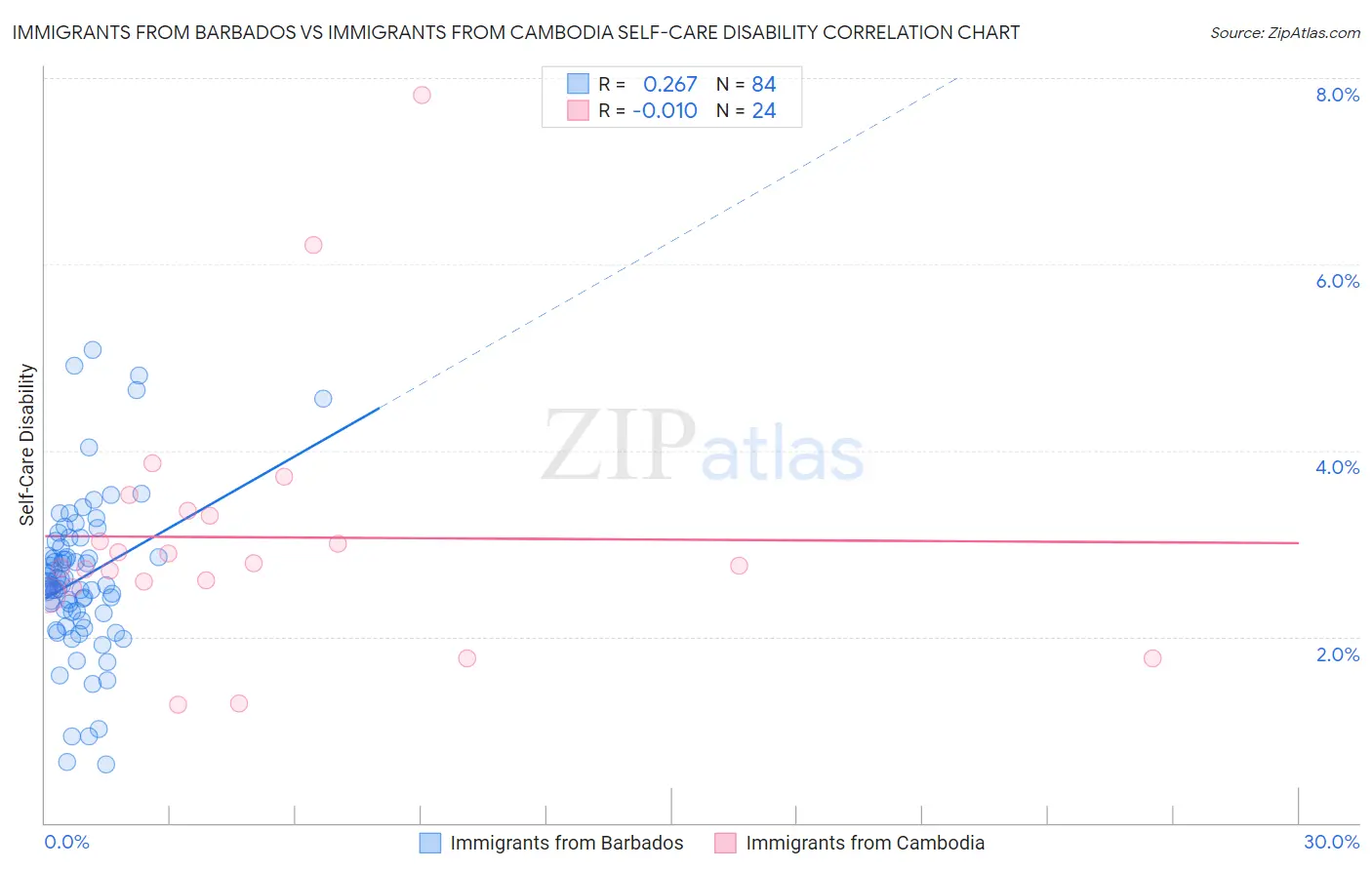 Immigrants from Barbados vs Immigrants from Cambodia Self-Care Disability