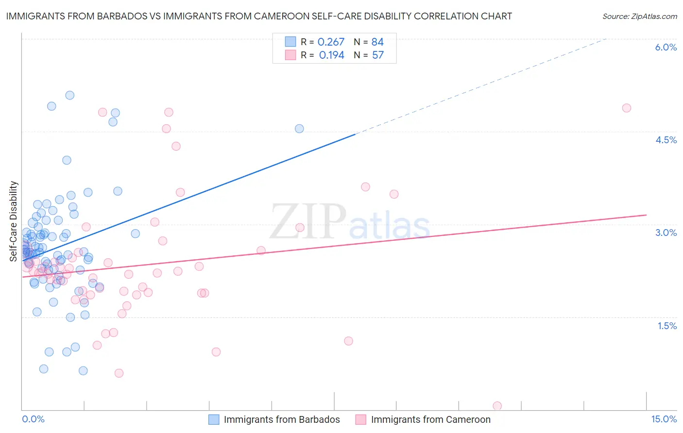 Immigrants from Barbados vs Immigrants from Cameroon Self-Care Disability