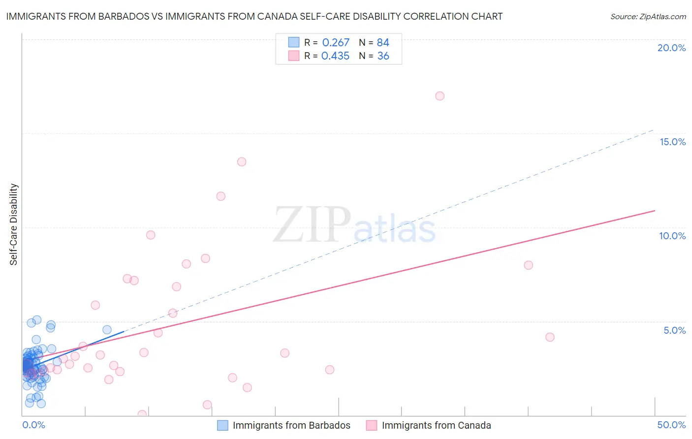 Immigrants from Barbados vs Immigrants from Canada Self-Care Disability