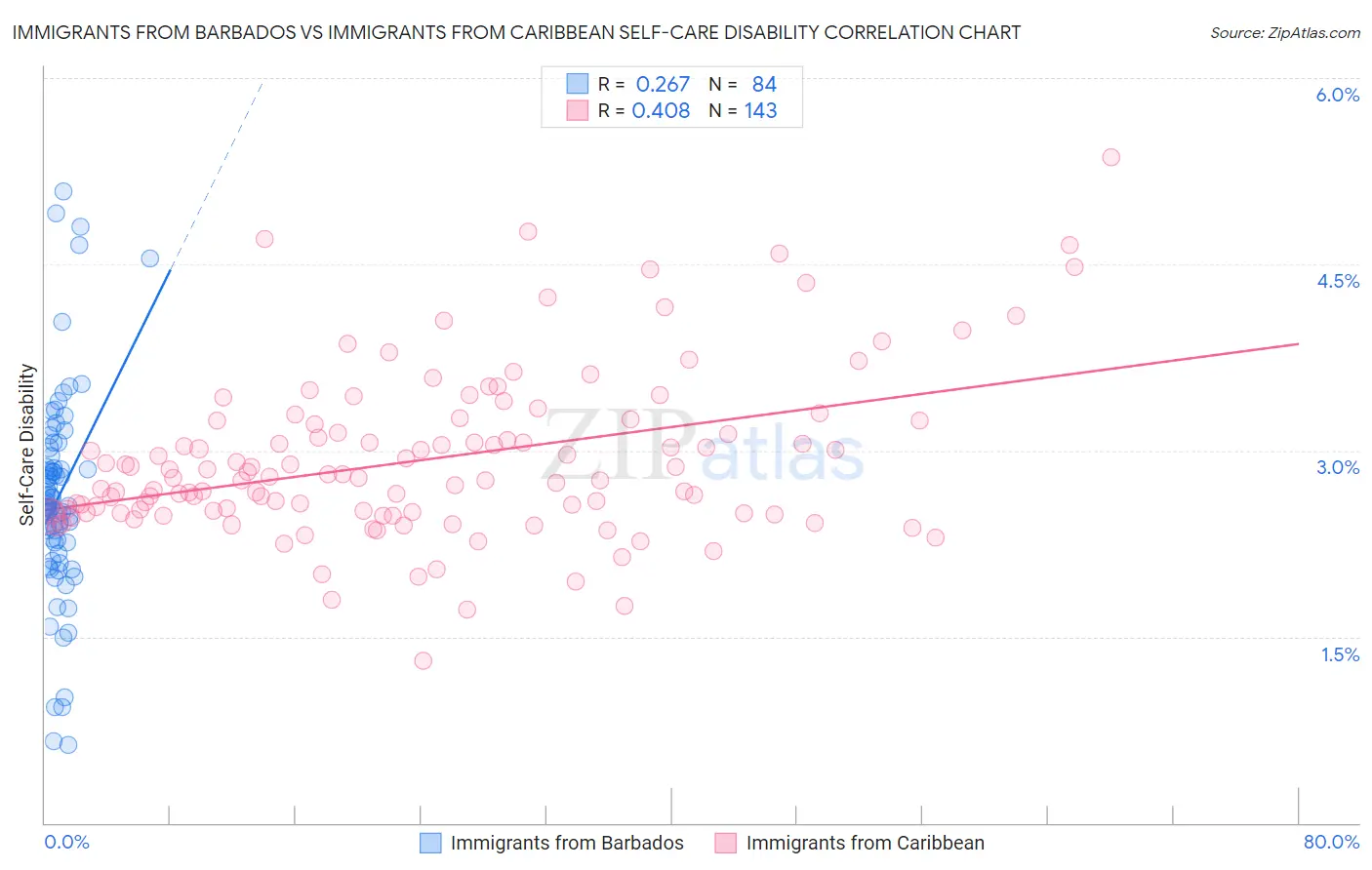 Immigrants from Barbados vs Immigrants from Caribbean Self-Care Disability
