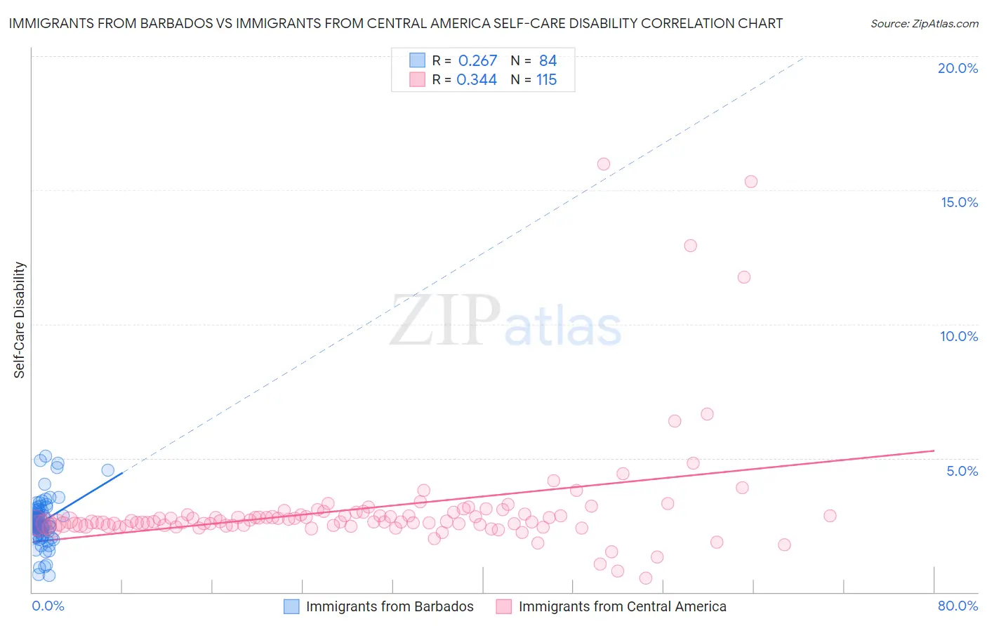 Immigrants from Barbados vs Immigrants from Central America Self-Care Disability