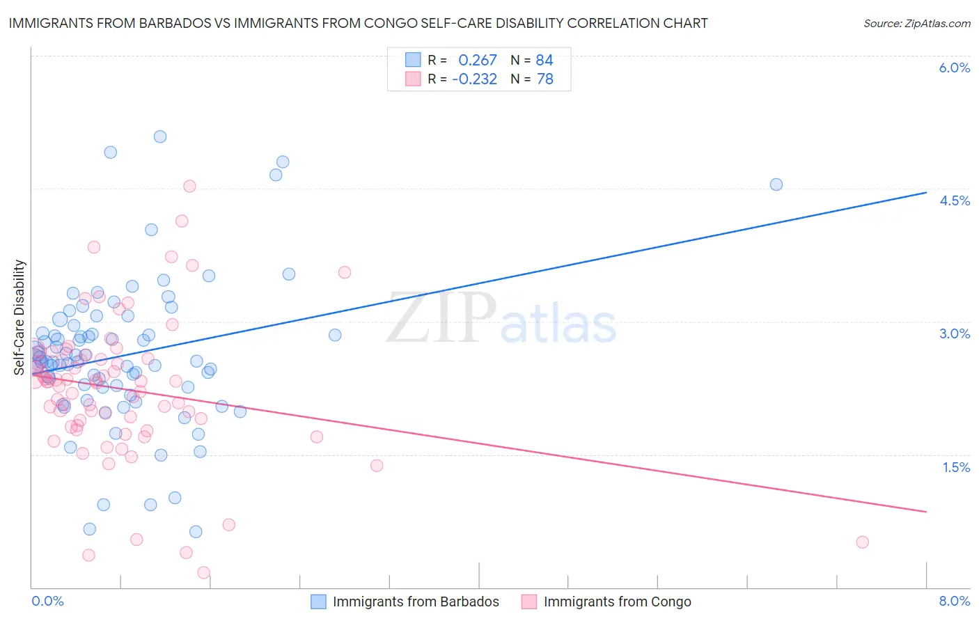 Immigrants from Barbados vs Immigrants from Congo Self-Care Disability