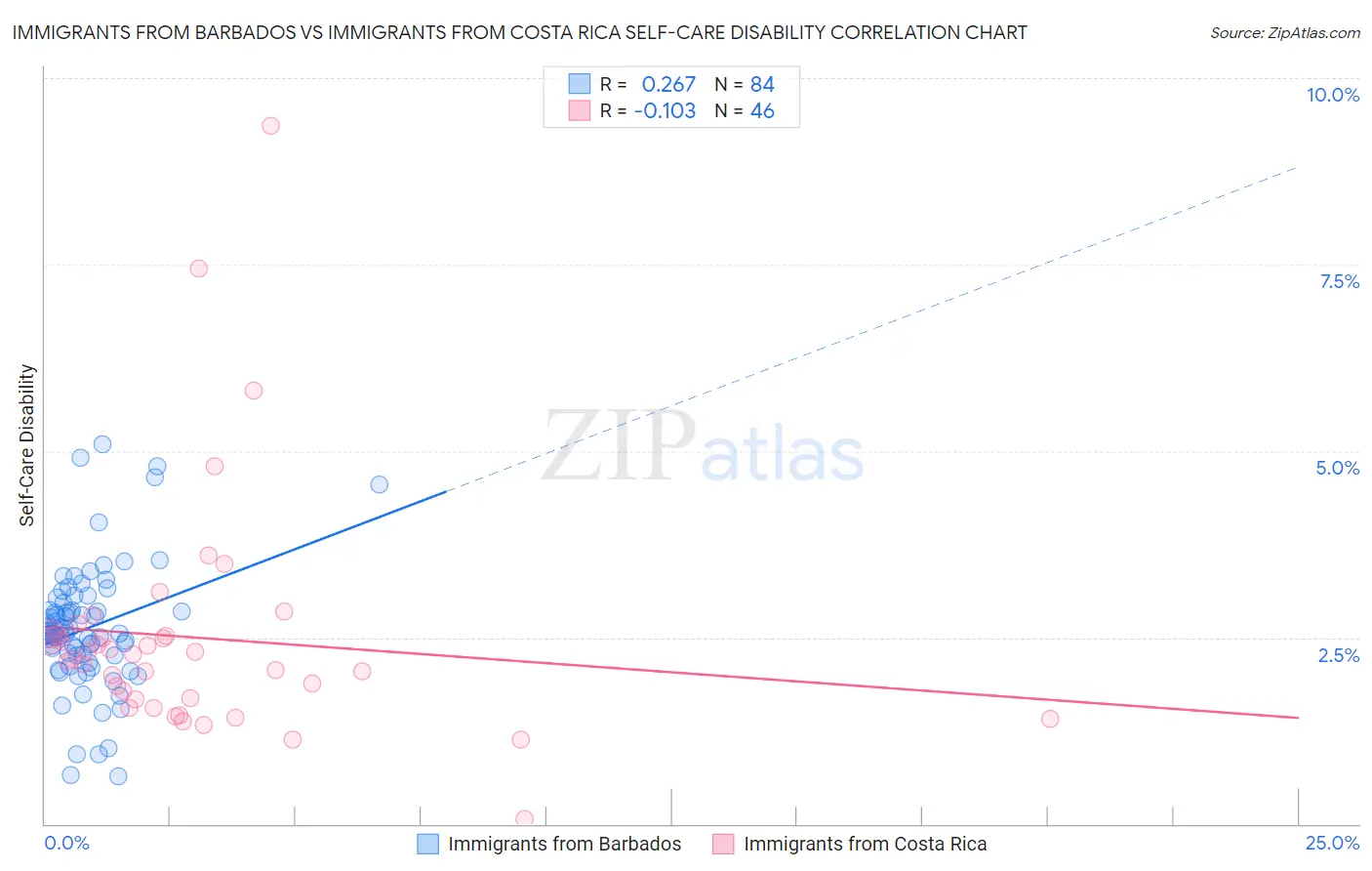 Immigrants from Barbados vs Immigrants from Costa Rica Self-Care Disability