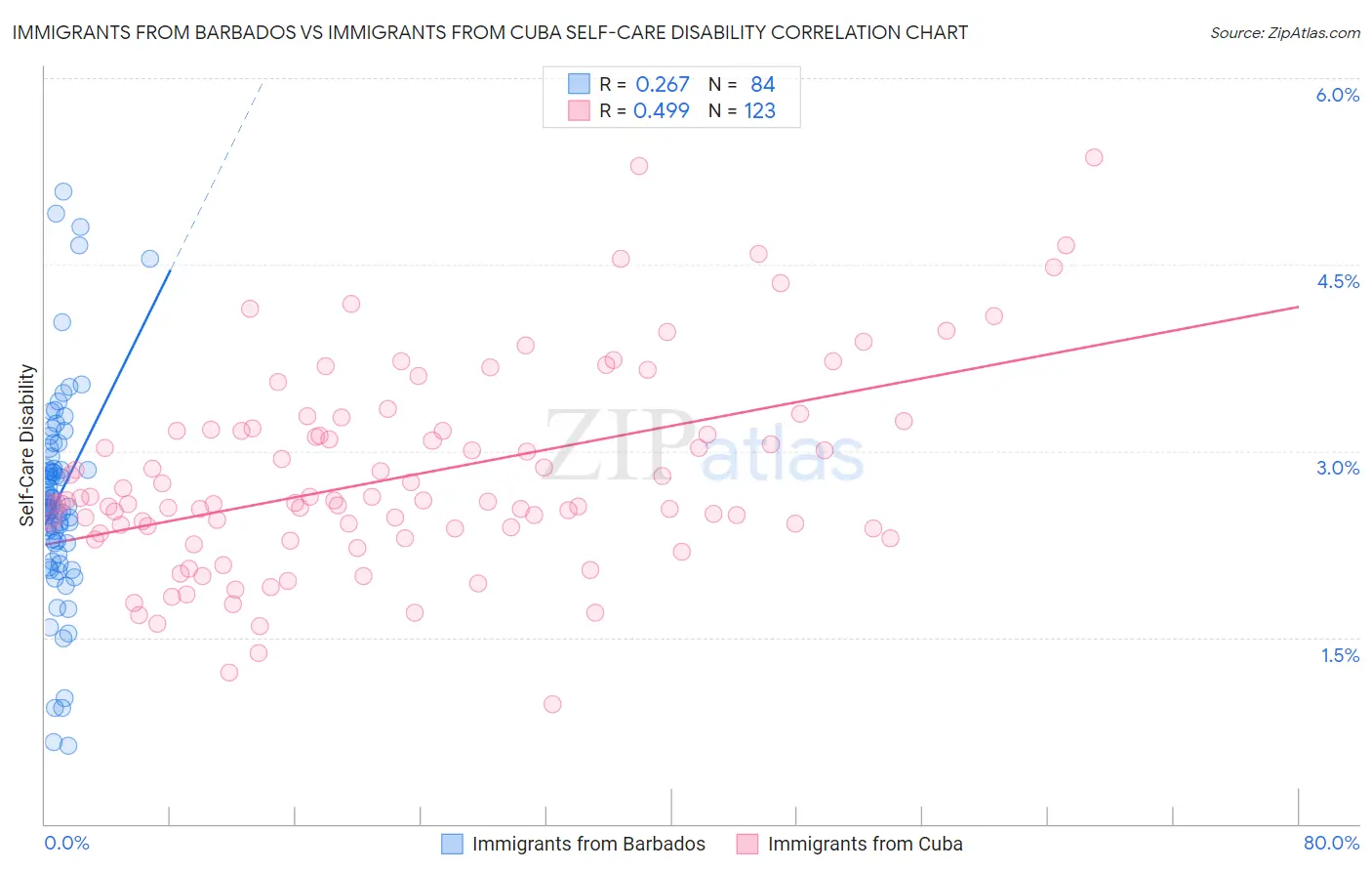Immigrants from Barbados vs Immigrants from Cuba Self-Care Disability