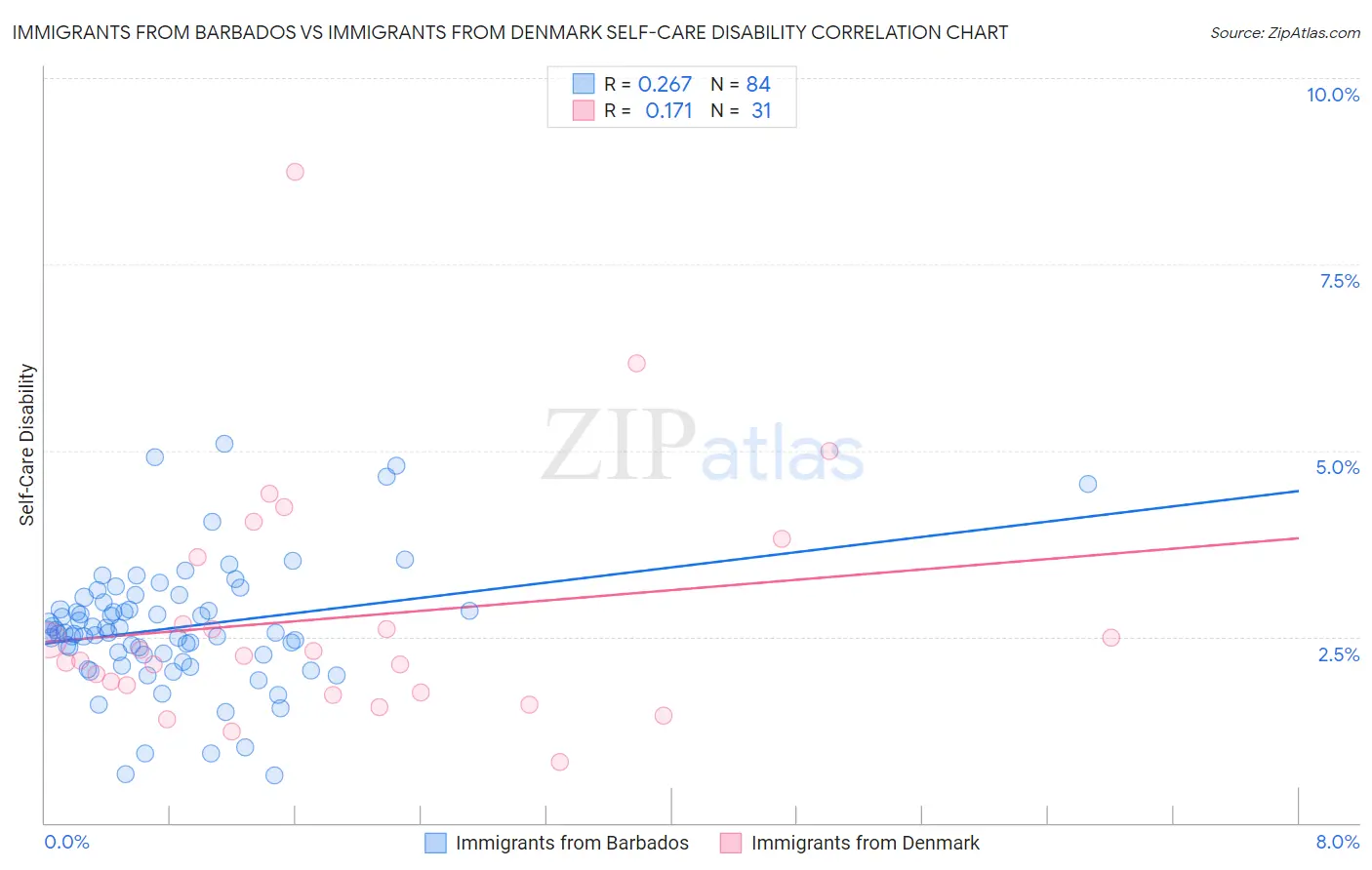 Immigrants from Barbados vs Immigrants from Denmark Self-Care Disability