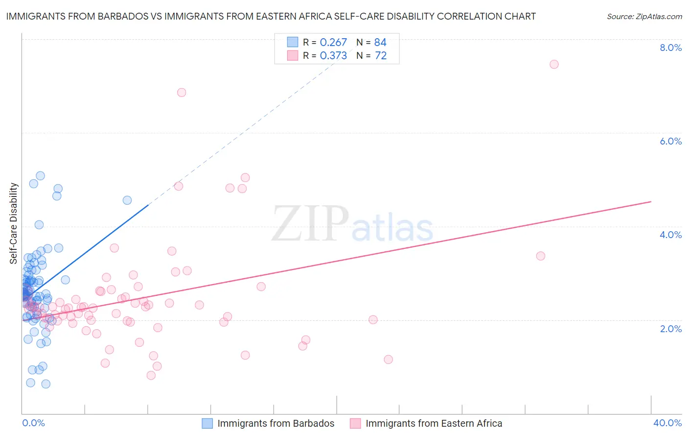 Immigrants from Barbados vs Immigrants from Eastern Africa Self-Care Disability