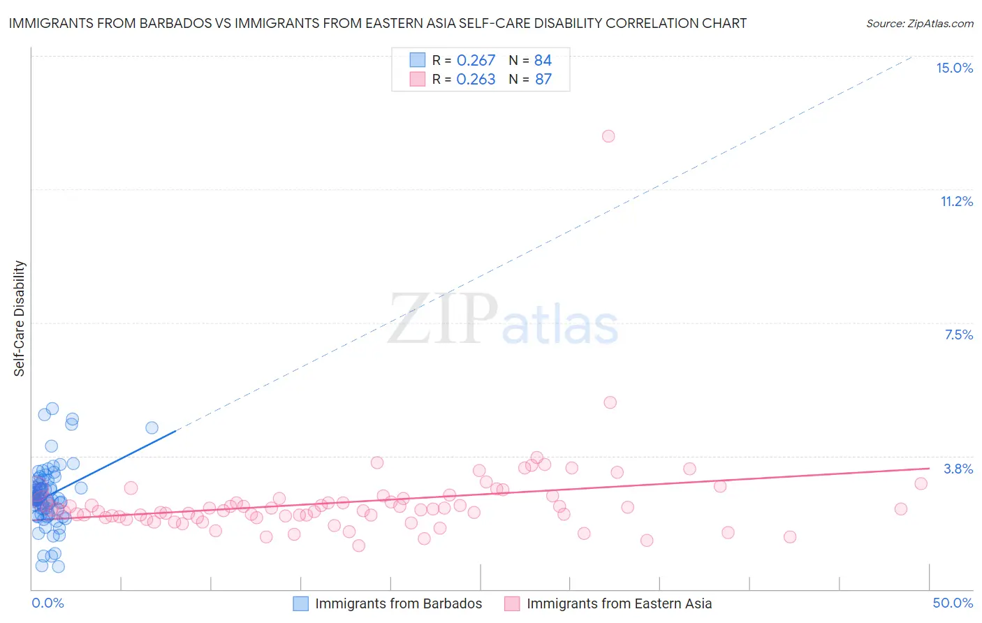 Immigrants from Barbados vs Immigrants from Eastern Asia Self-Care Disability