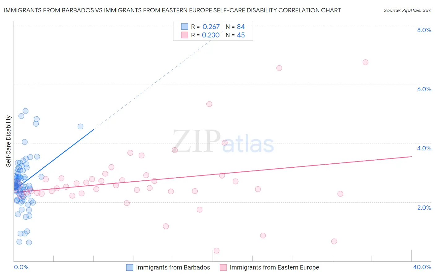 Immigrants from Barbados vs Immigrants from Eastern Europe Self-Care Disability