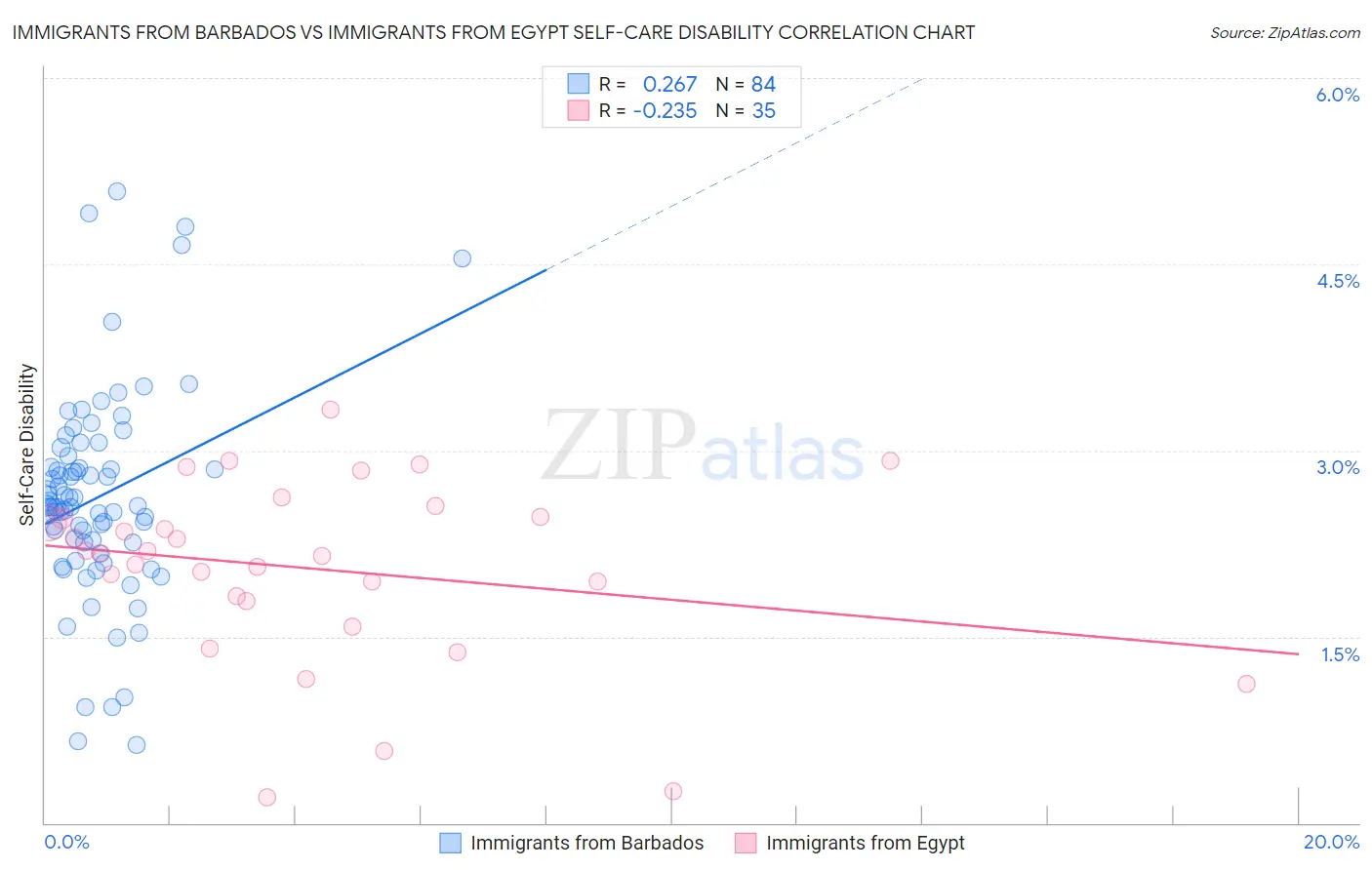 Immigrants from Barbados vs Immigrants from Egypt Self-Care Disability