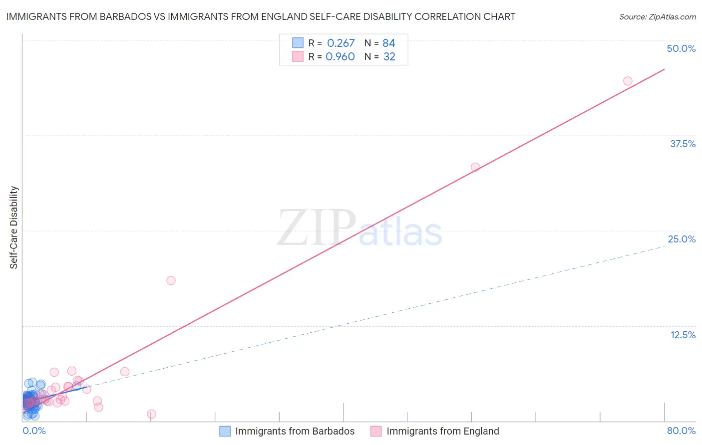 Immigrants from Barbados vs Immigrants from England Self-Care Disability