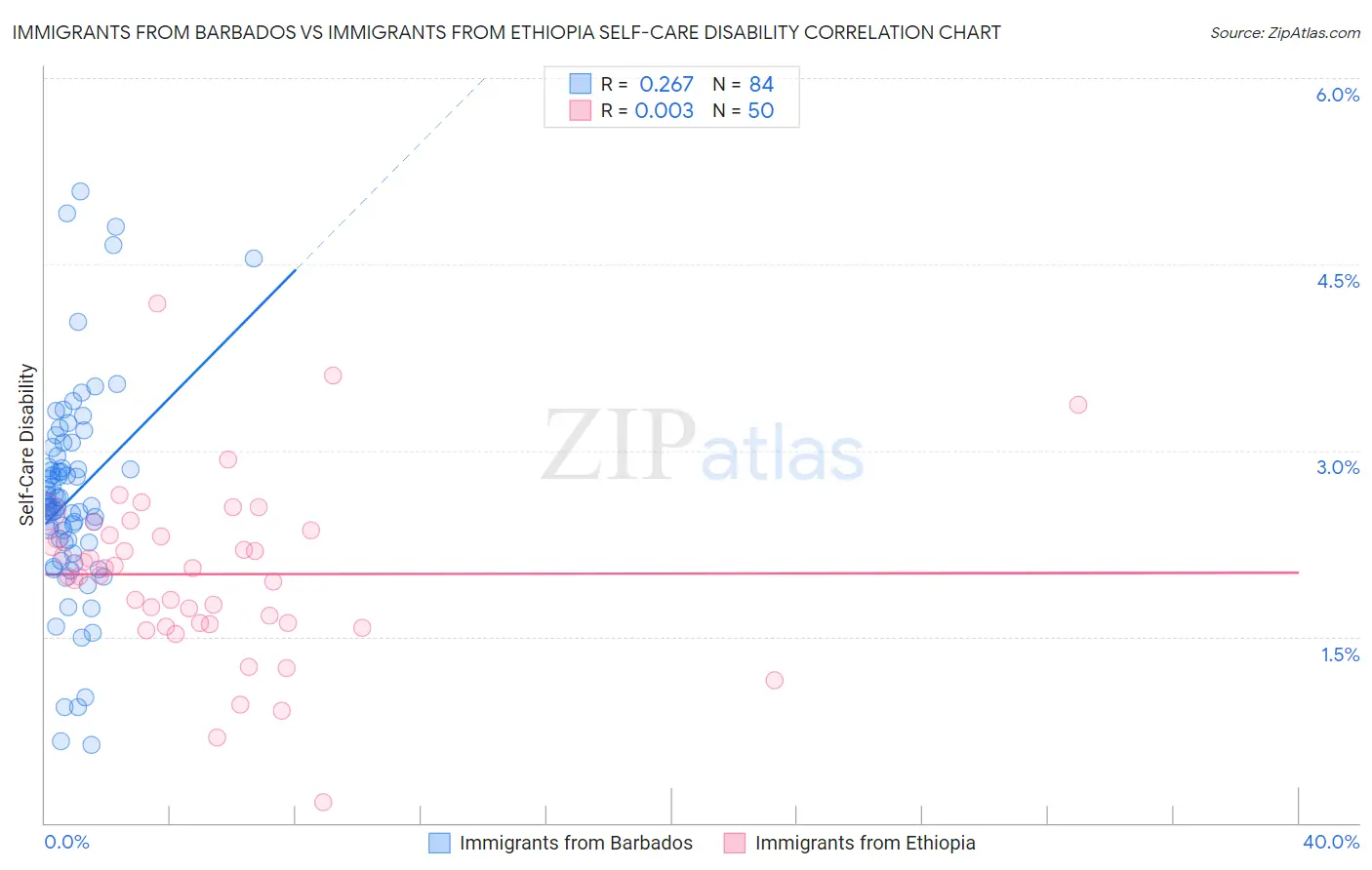 Immigrants from Barbados vs Immigrants from Ethiopia Self-Care Disability