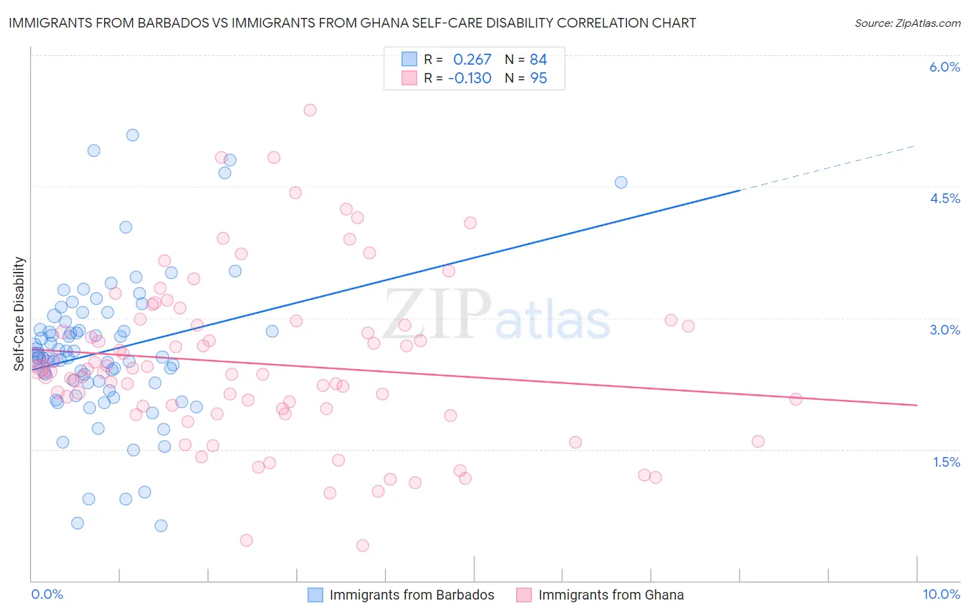 Immigrants from Barbados vs Immigrants from Ghana Self-Care Disability