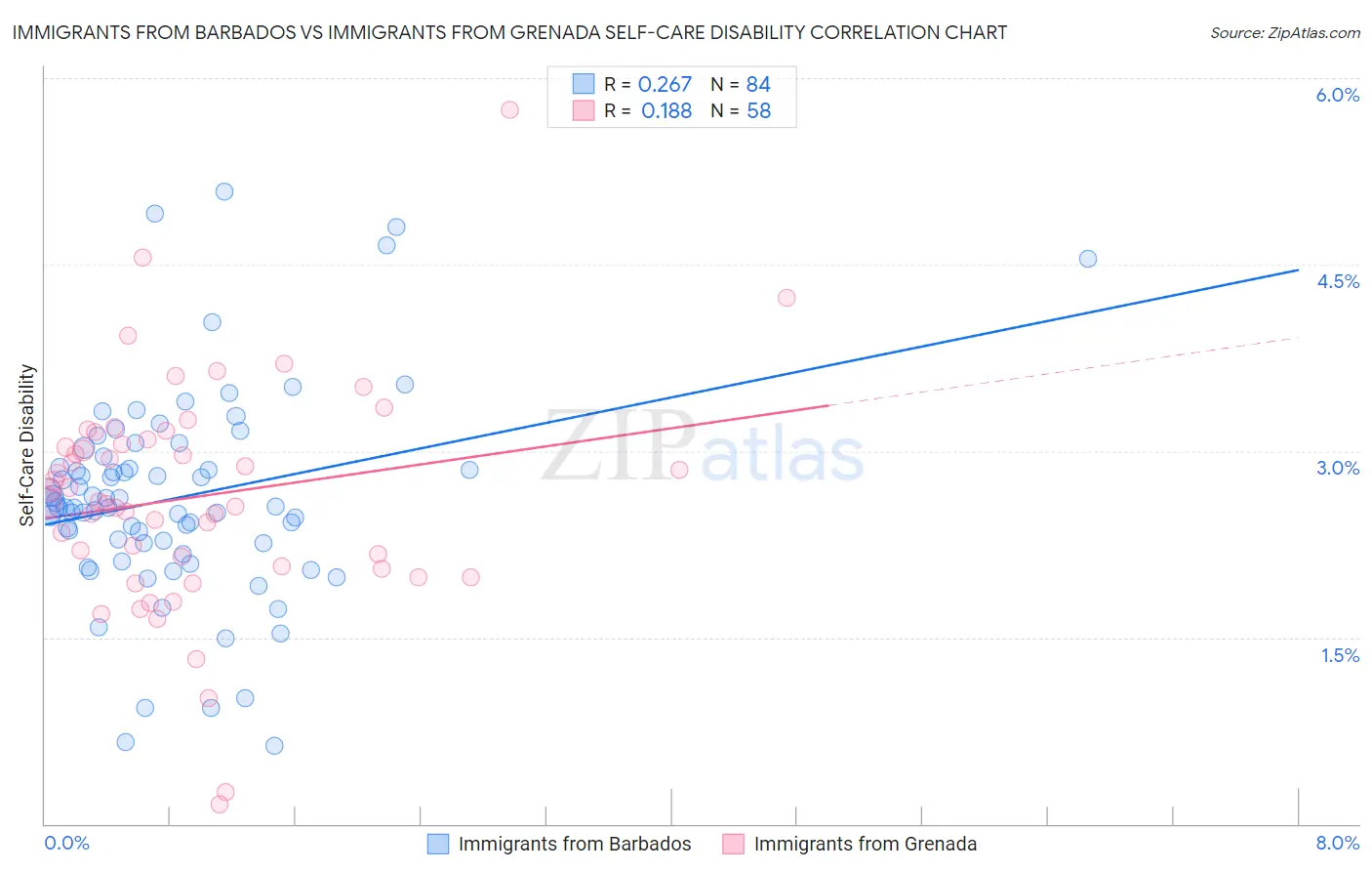 Immigrants from Barbados vs Immigrants from Grenada Self-Care Disability