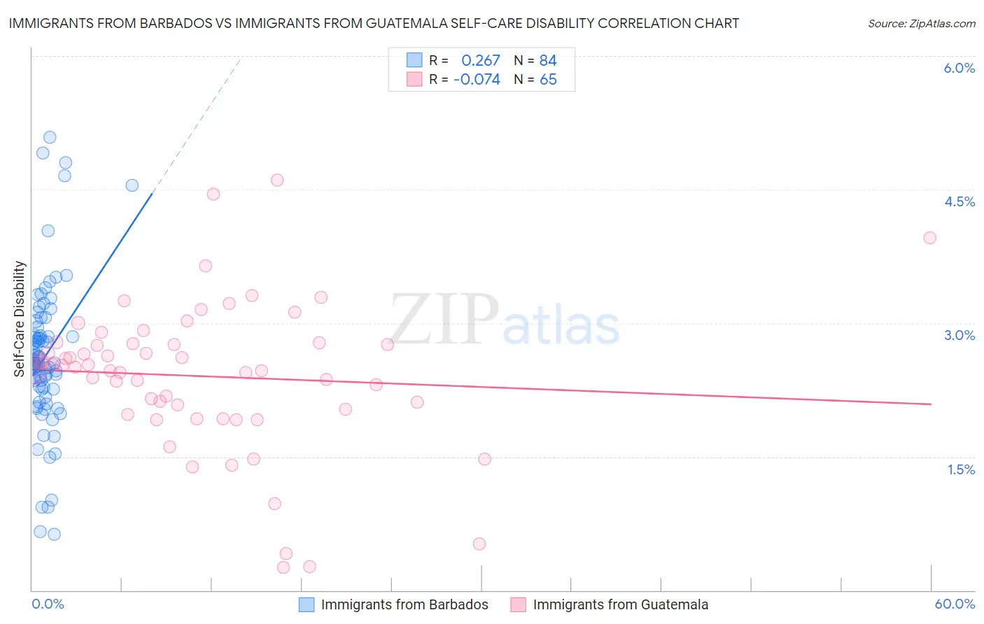 Immigrants from Barbados vs Immigrants from Guatemala Self-Care Disability