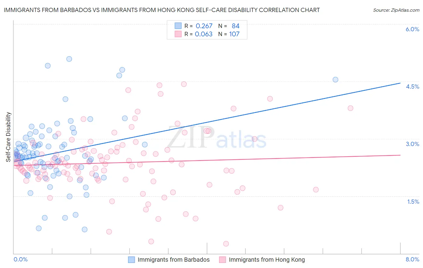 Immigrants from Barbados vs Immigrants from Hong Kong Self-Care Disability