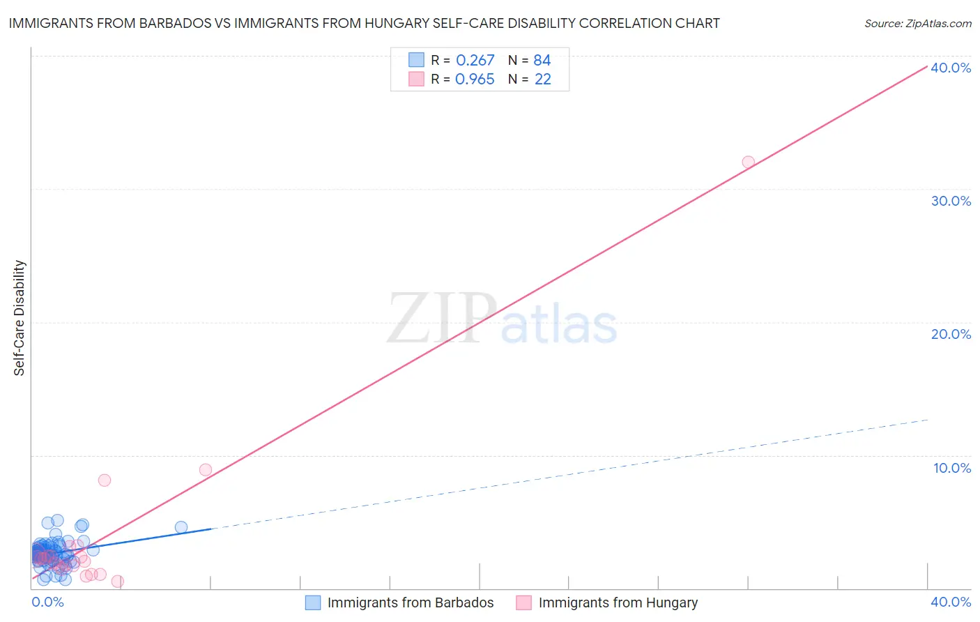 Immigrants from Barbados vs Immigrants from Hungary Self-Care Disability