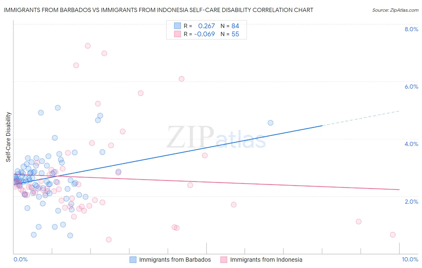 Immigrants from Barbados vs Immigrants from Indonesia Self-Care Disability