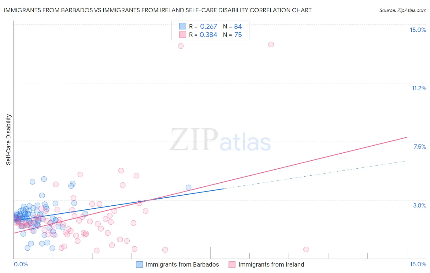 Immigrants from Barbados vs Immigrants from Ireland Self-Care Disability
