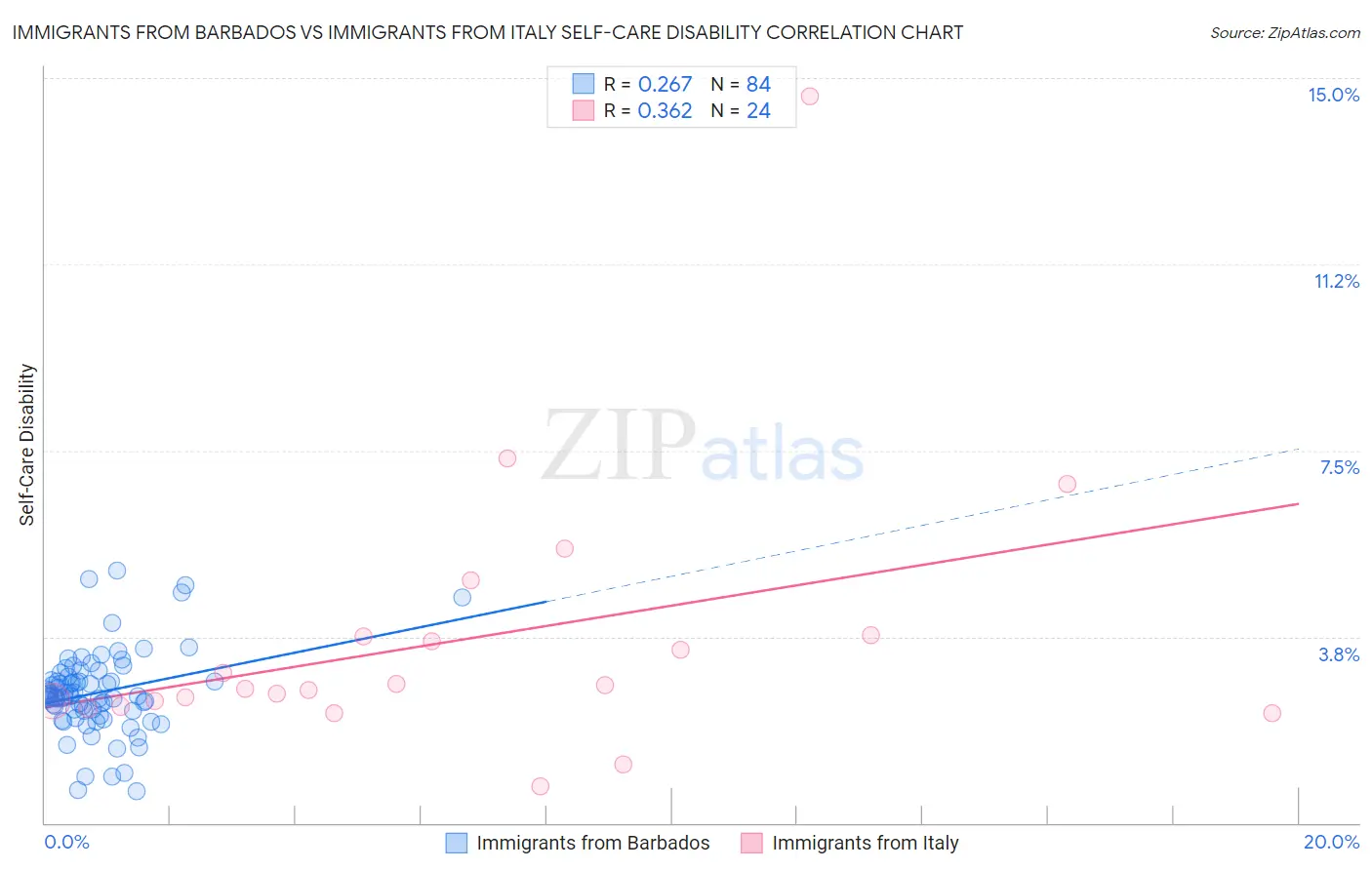 Immigrants from Barbados vs Immigrants from Italy Self-Care Disability