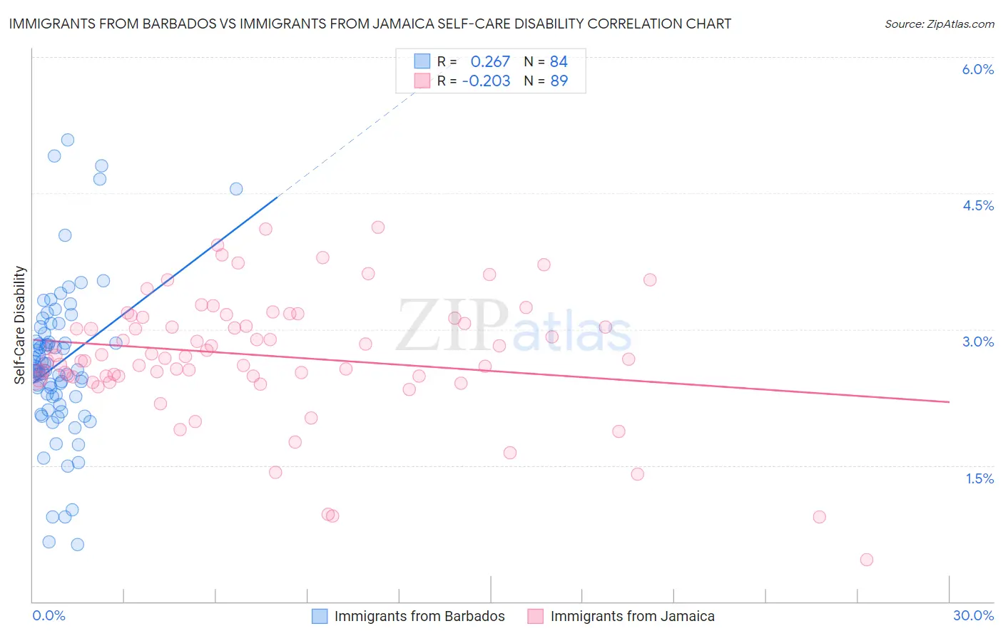 Immigrants from Barbados vs Immigrants from Jamaica Self-Care Disability