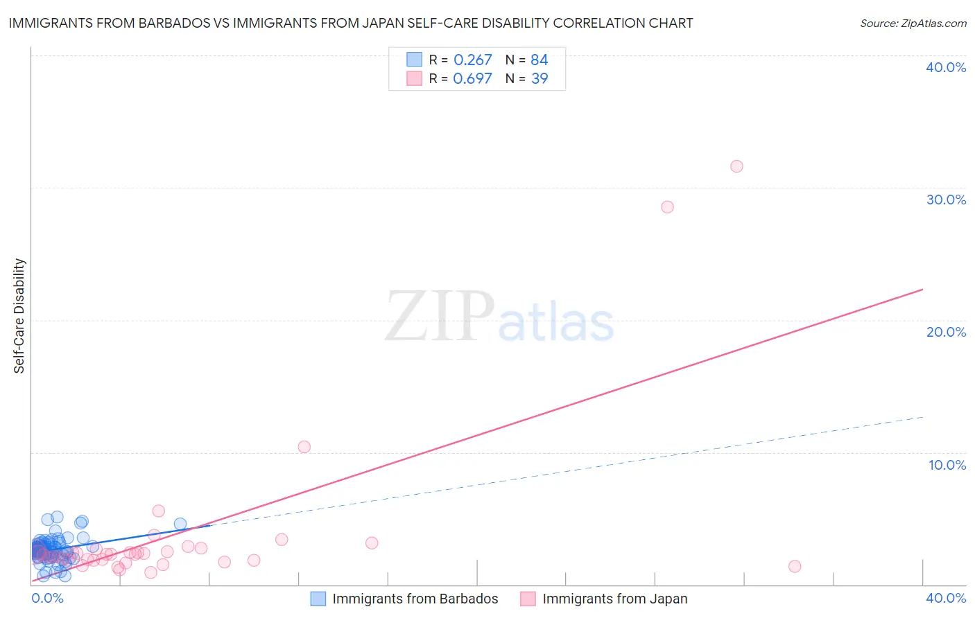 Immigrants from Barbados vs Immigrants from Japan Self-Care Disability