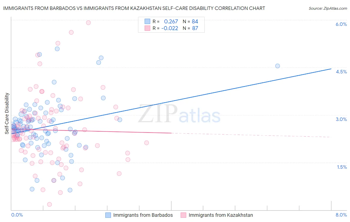 Immigrants from Barbados vs Immigrants from Kazakhstan Self-Care Disability