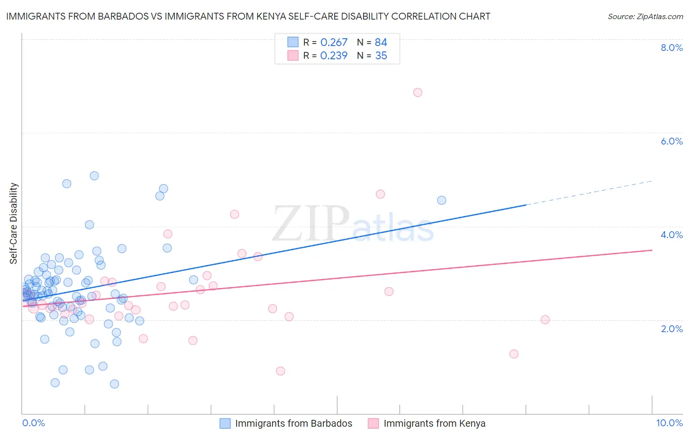 Immigrants from Barbados vs Immigrants from Kenya Self-Care Disability