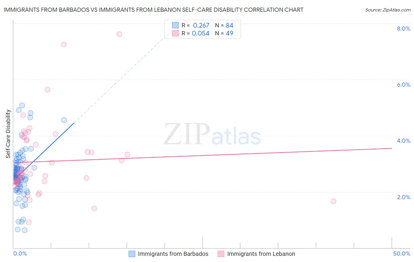 Immigrants from Barbados vs Immigrants from Lebanon Self-Care Disability