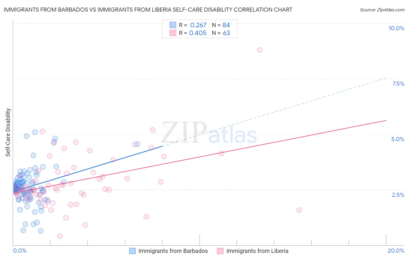 Immigrants from Barbados vs Immigrants from Liberia Self-Care Disability