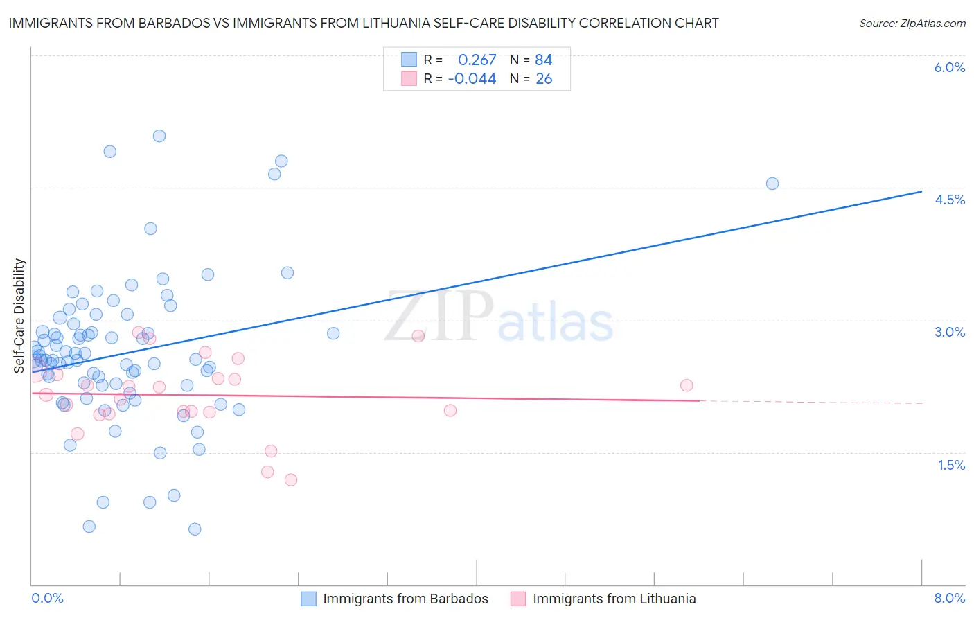 Immigrants from Barbados vs Immigrants from Lithuania Self-Care Disability
