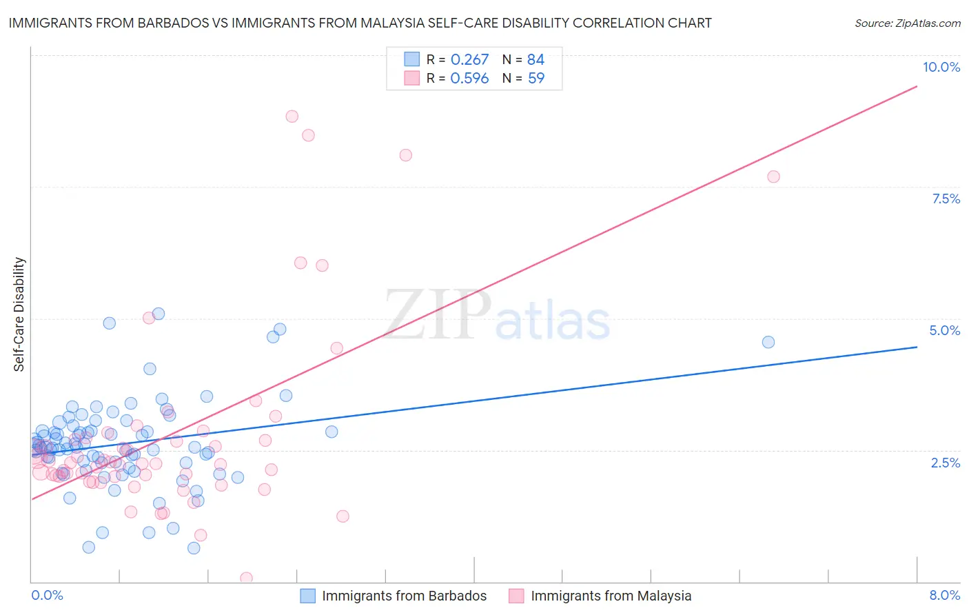 Immigrants from Barbados vs Immigrants from Malaysia Self-Care Disability