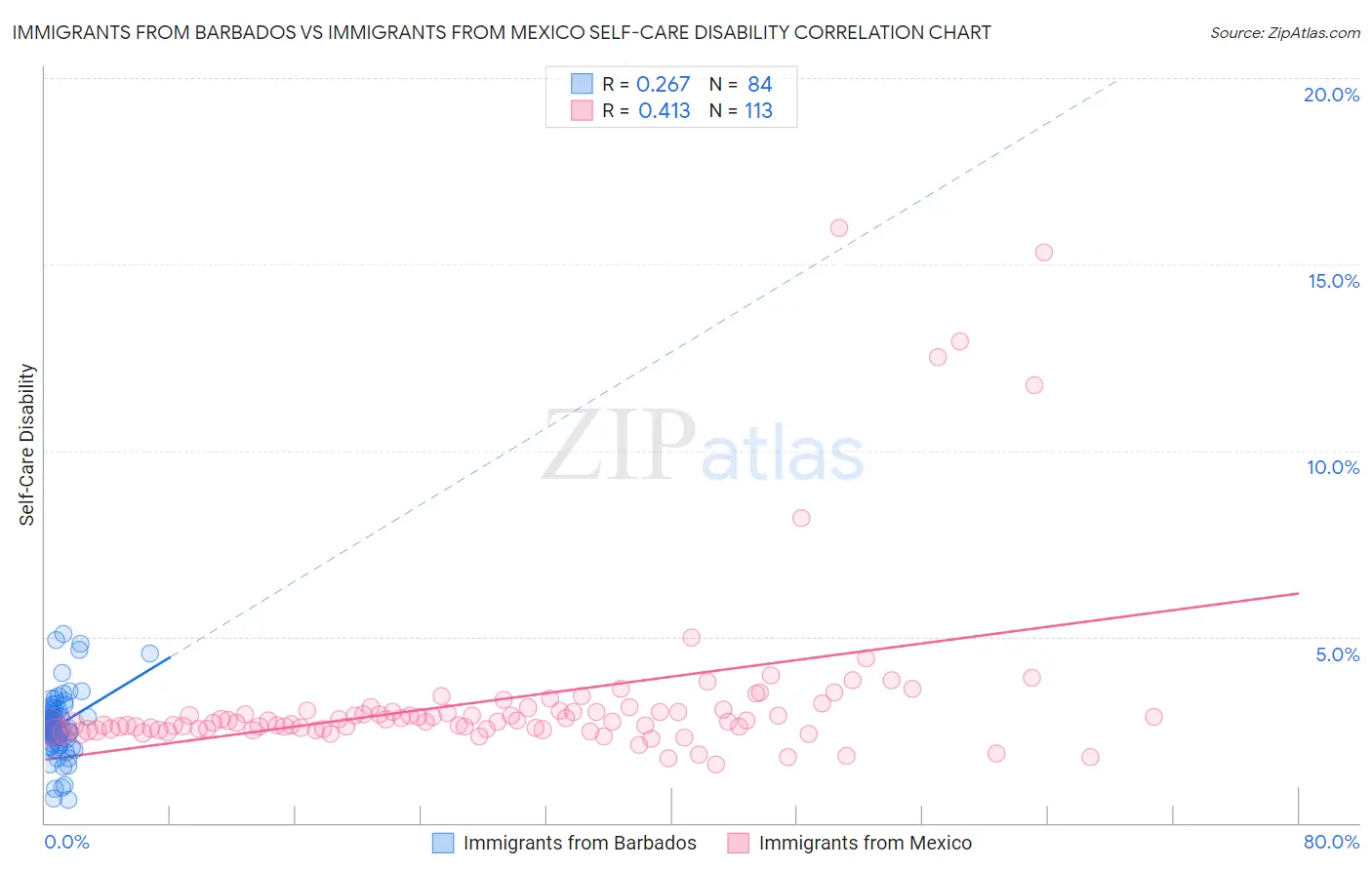 Immigrants from Barbados vs Immigrants from Mexico Self-Care Disability