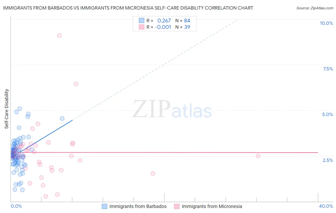 Immigrants from Barbados vs Immigrants from Micronesia Self-Care Disability