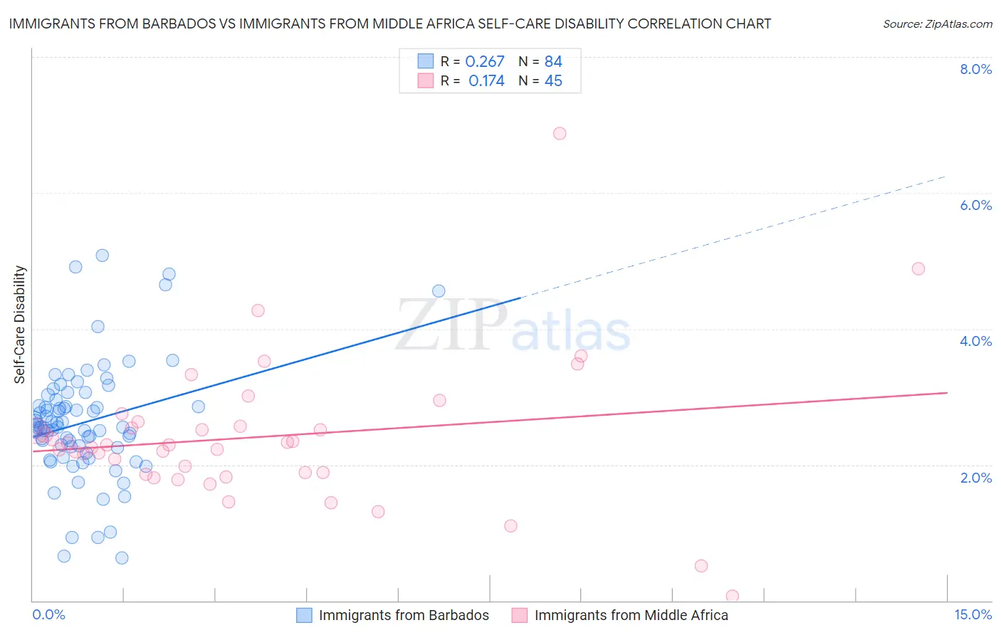 Immigrants from Barbados vs Immigrants from Middle Africa Self-Care Disability