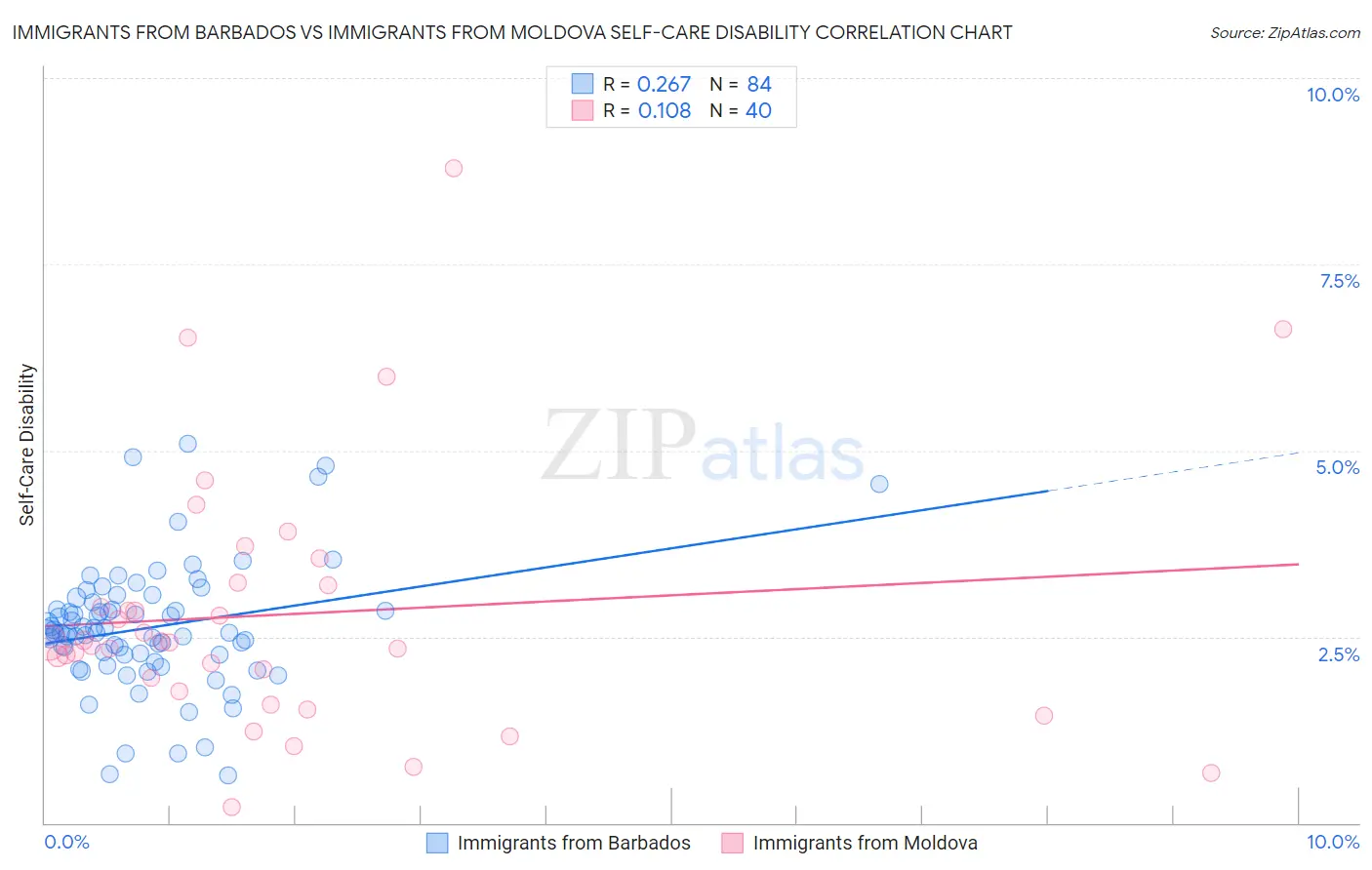 Immigrants from Barbados vs Immigrants from Moldova Self-Care Disability