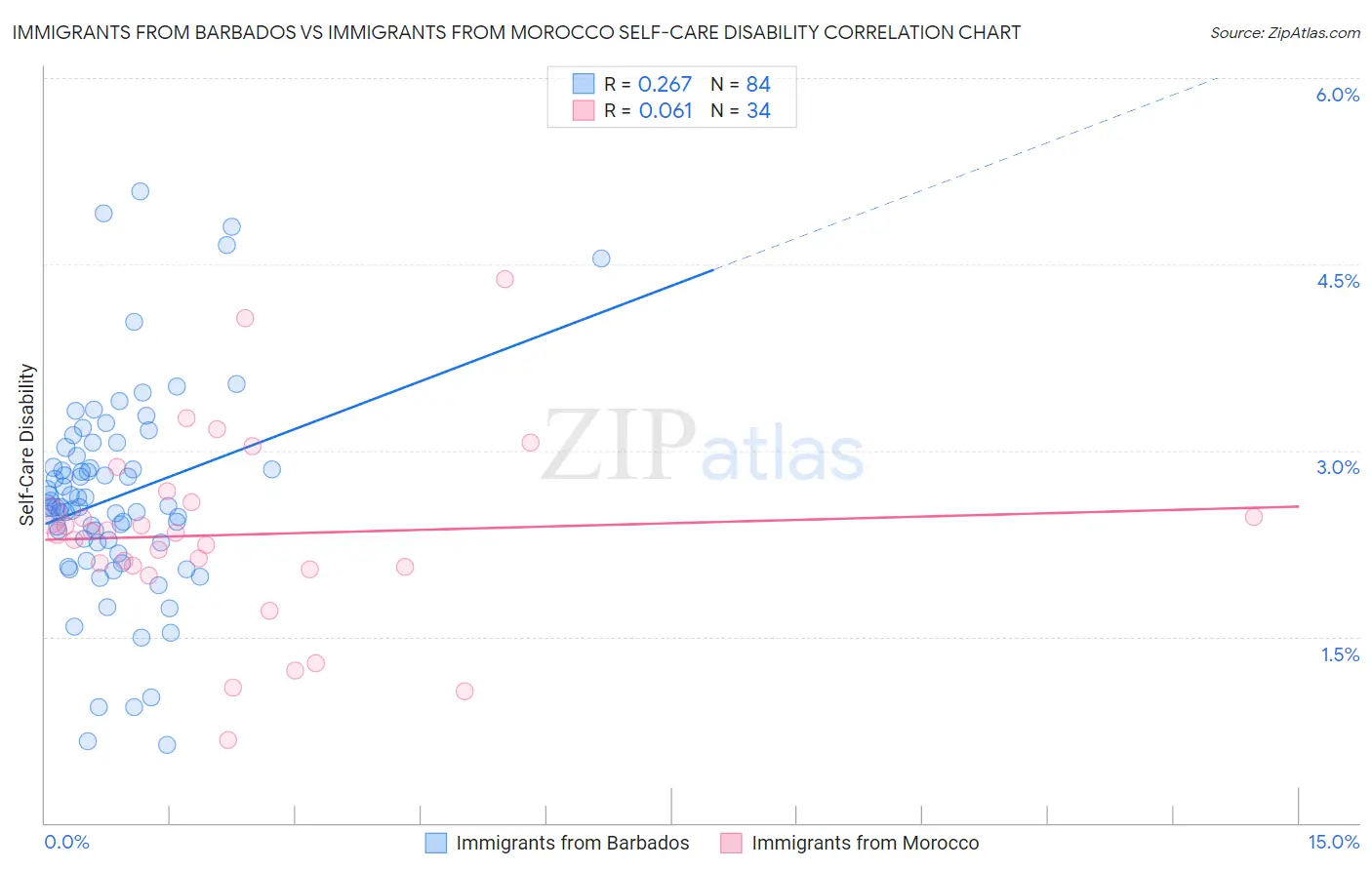 Immigrants from Barbados vs Immigrants from Morocco Self-Care Disability
