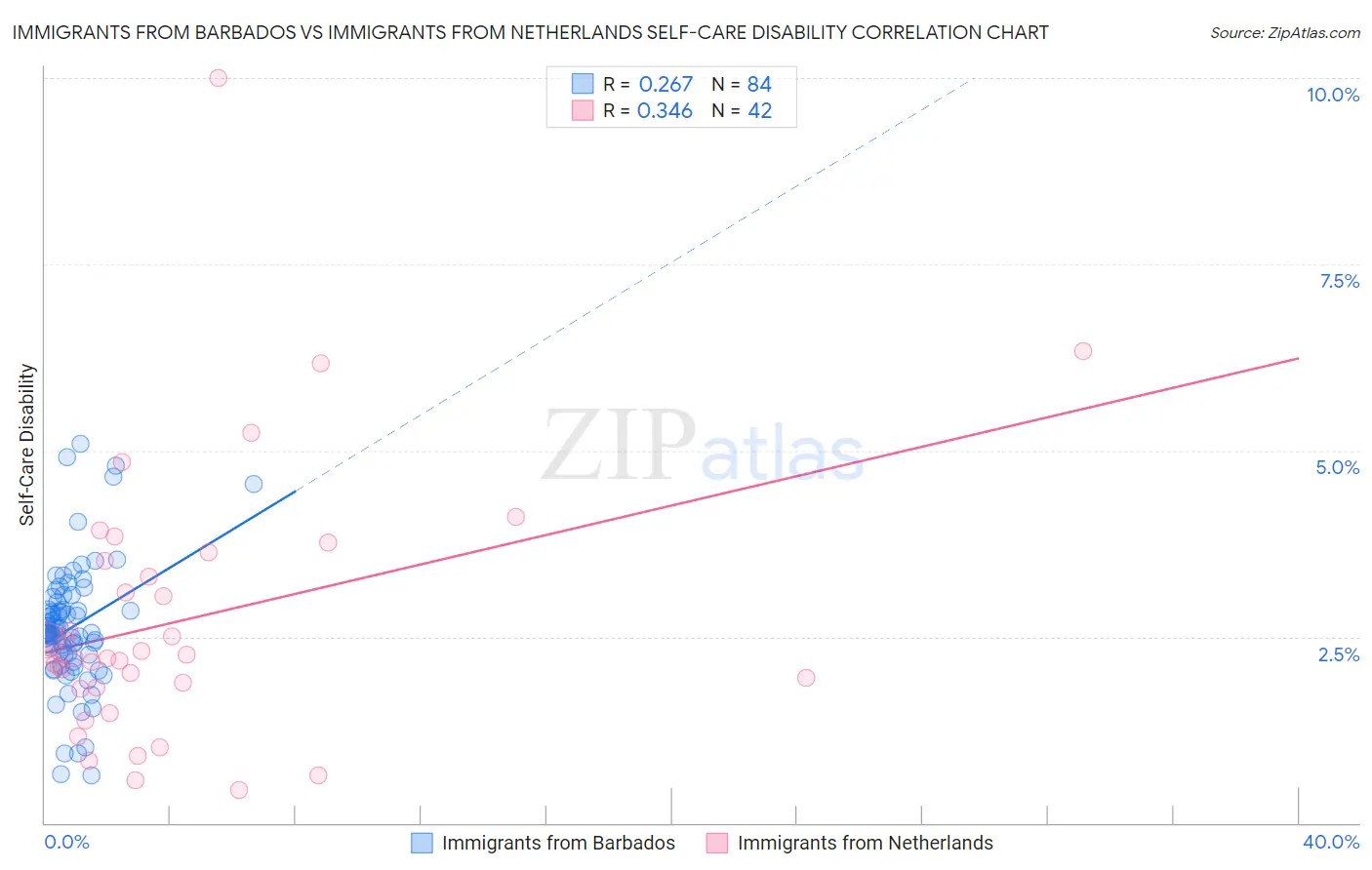 Immigrants from Barbados vs Immigrants from Netherlands Self-Care Disability