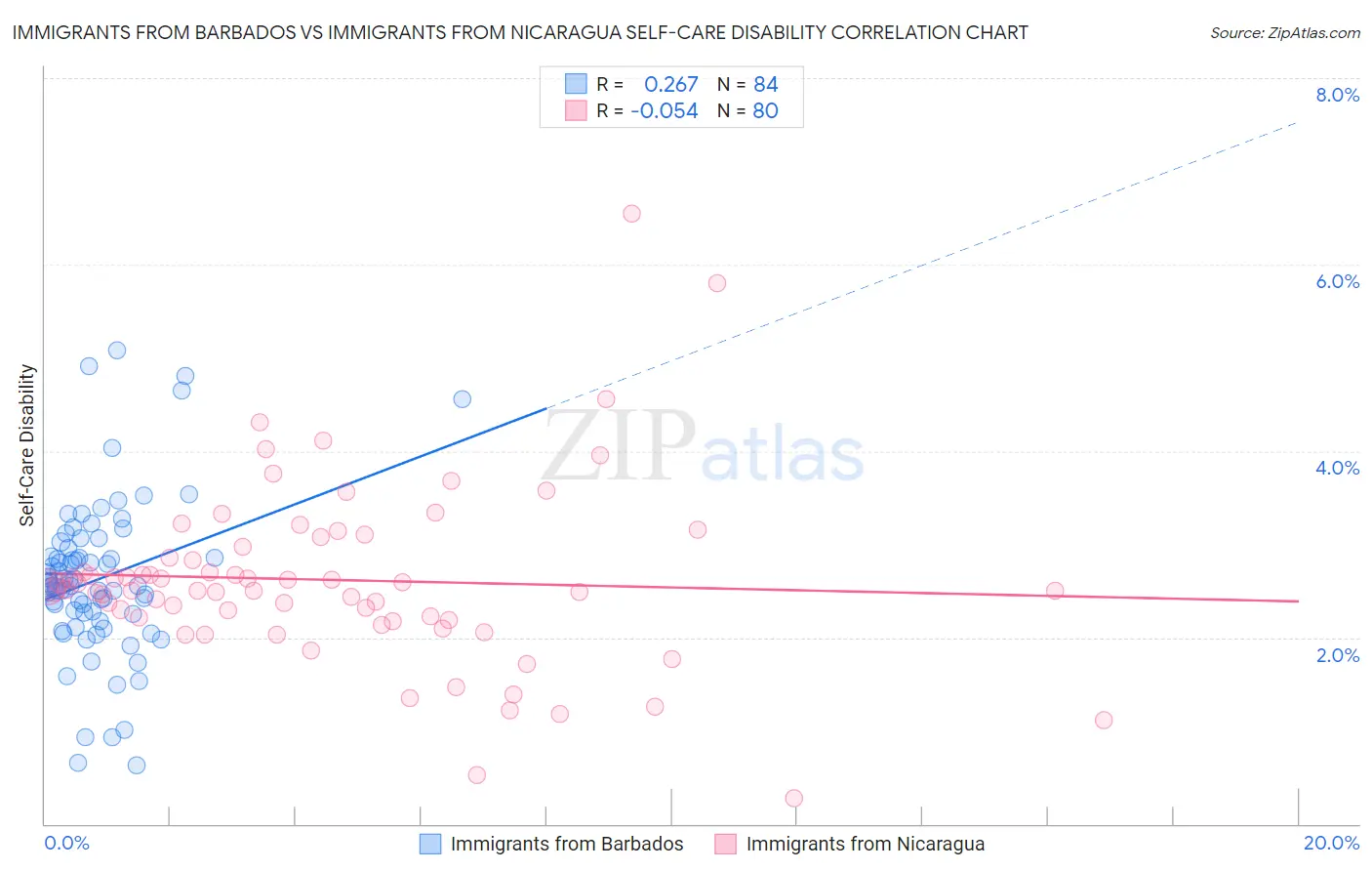 Immigrants from Barbados vs Immigrants from Nicaragua Self-Care Disability