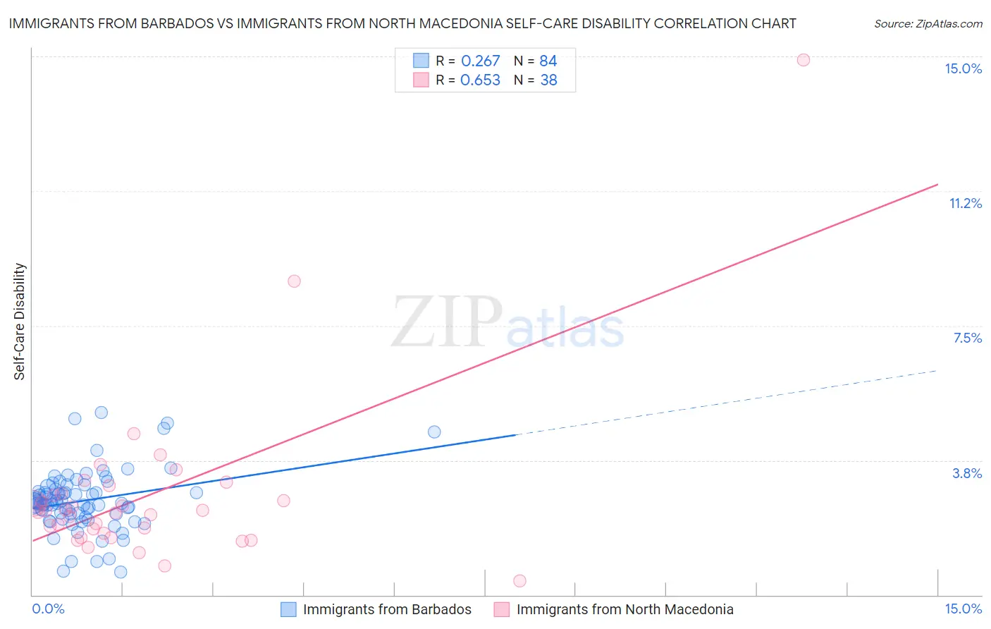 Immigrants from Barbados vs Immigrants from North Macedonia Self-Care Disability