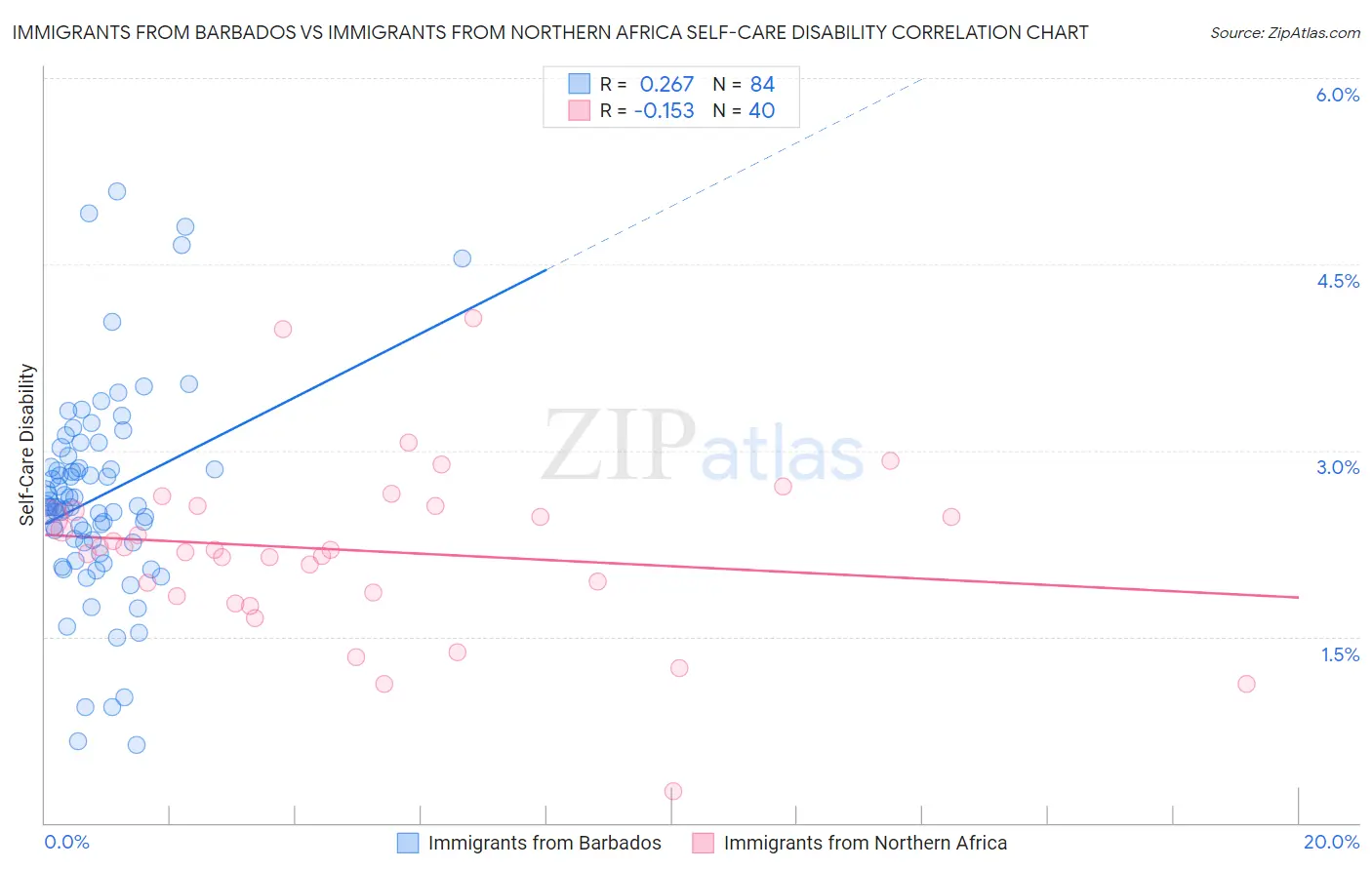 Immigrants from Barbados vs Immigrants from Northern Africa Self-Care Disability