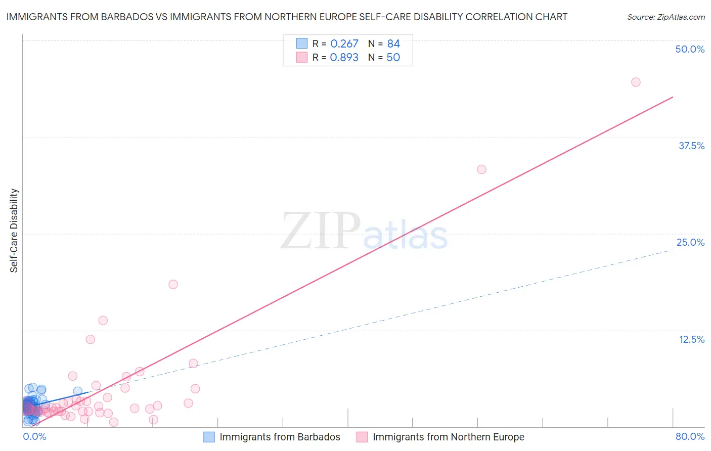 Immigrants from Barbados vs Immigrants from Northern Europe Self-Care Disability