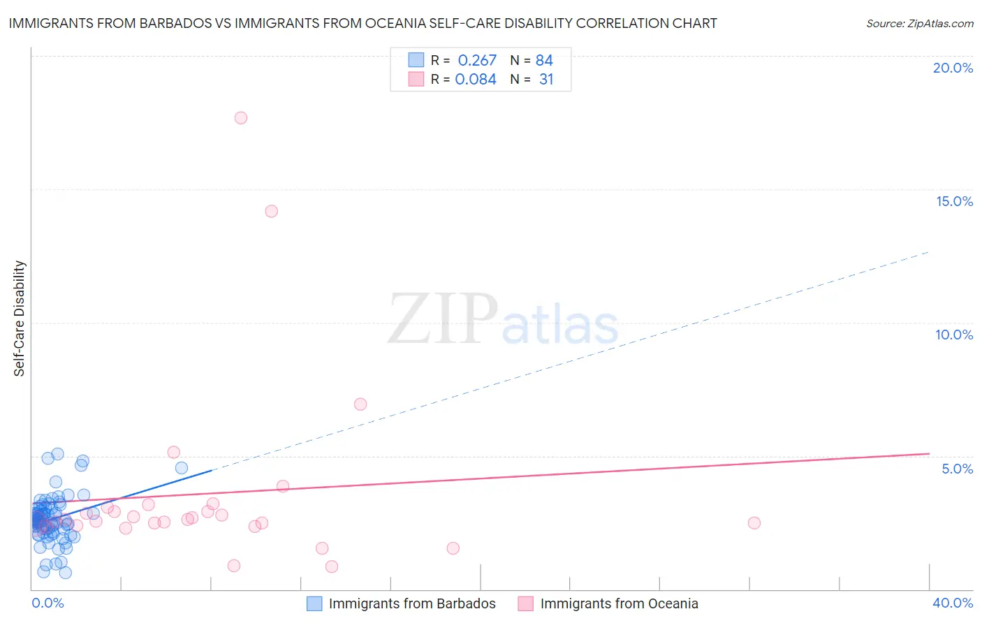 Immigrants from Barbados vs Immigrants from Oceania Self-Care Disability