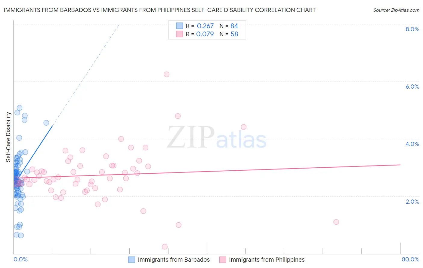 Immigrants from Barbados vs Immigrants from Philippines Self-Care Disability