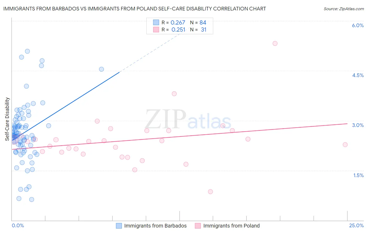 Immigrants from Barbados vs Immigrants from Poland Self-Care Disability